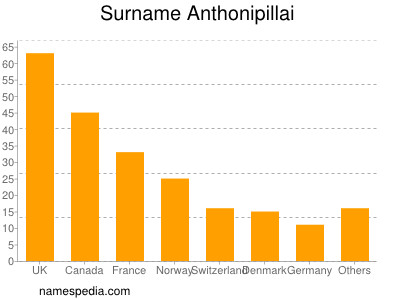 Surname Anthonipillai