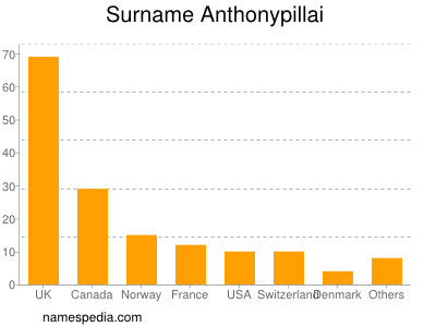 Surname Anthonypillai