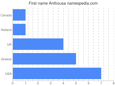 Given name Anthousa