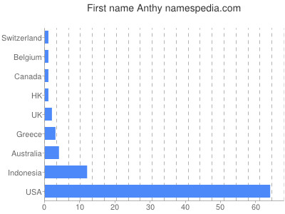 Given name Anthy