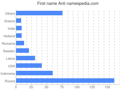 Given name Anti