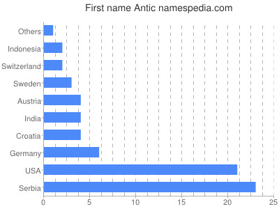 Given name Antic