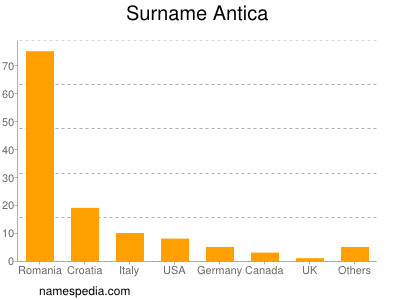 Surname Antica