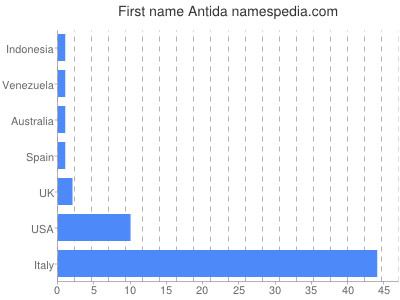 Given name Antida