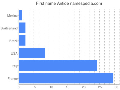 Given name Antide