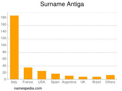 Surname Antiga