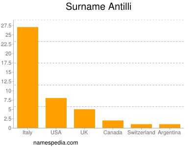 Surname Antilli