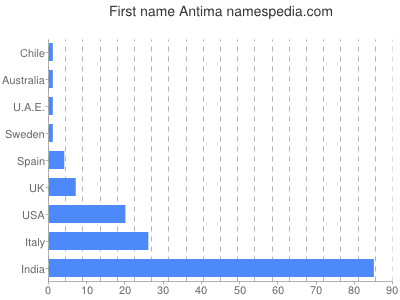 Given name Antima