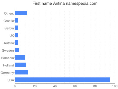 Given name Antina