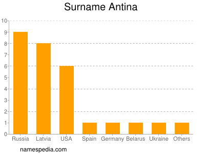Surname Antina