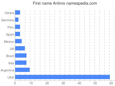 Given name Antinio