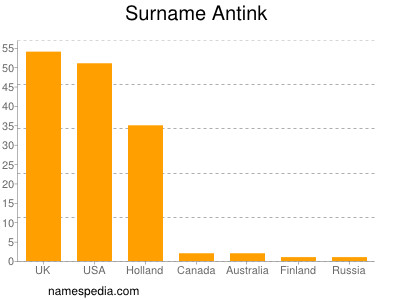Surname Antink