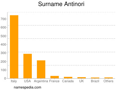 Surname Antinori