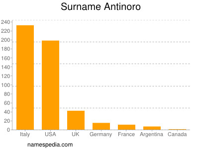 Surname Antinoro