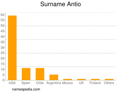 Surname Antio