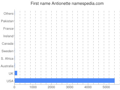 Given name Antionette