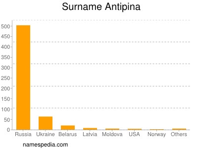Surname Antipina