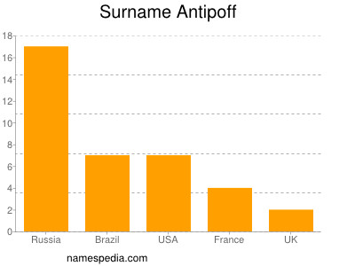 Surname Antipoff