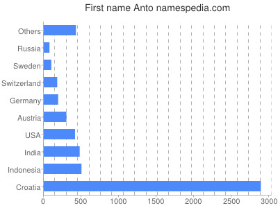 Given name Anto