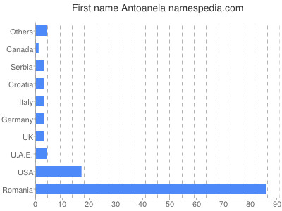 Given name Antoanela
