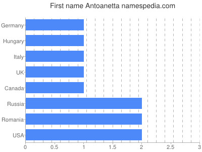 Given name Antoanetta
