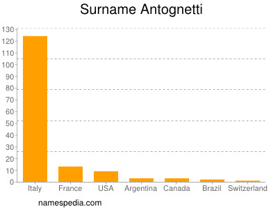 Surname Antognetti