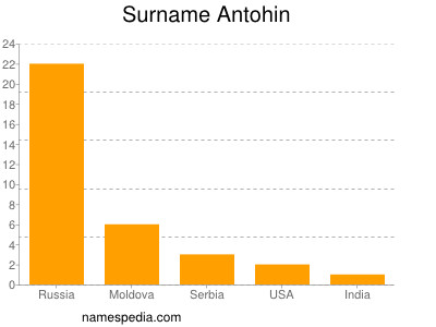 Surname Antohin