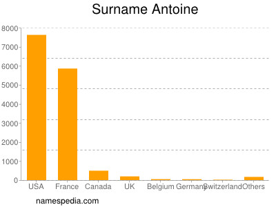 Surname Antoine