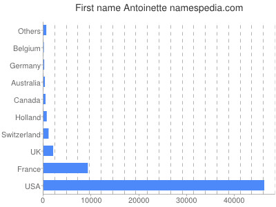 Given name Antoinette