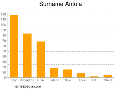 Surname Antola