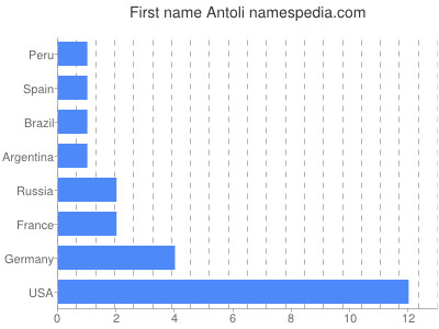 Given name Antoli
