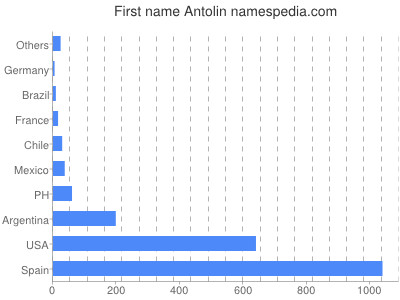 Given name Antolin