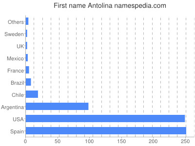 Given name Antolina