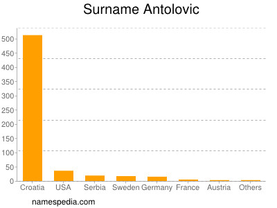 Surname Antolovic