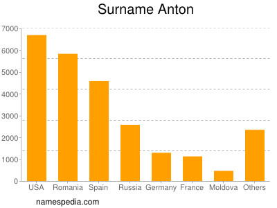 Surname Anton