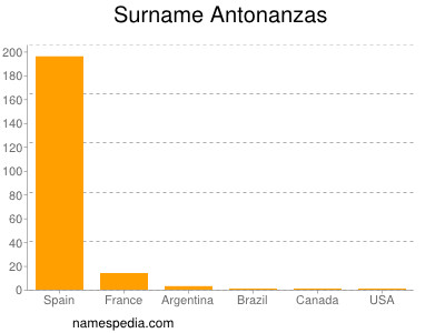Surname Antonanzas