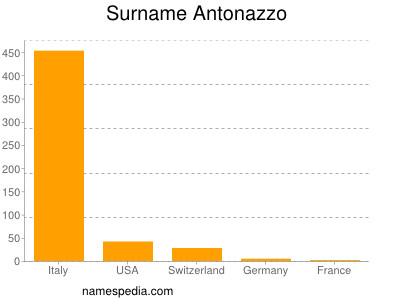 Surname Antonazzo