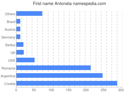 Given name Antonela