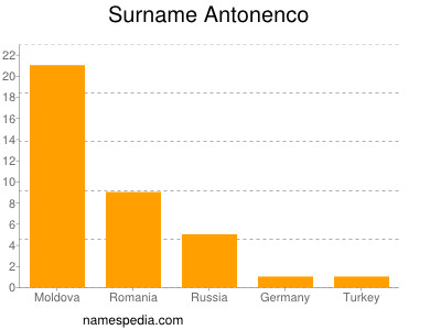 Surname Antonenco