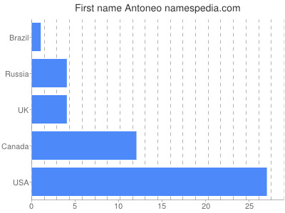 Given name Antoneo
