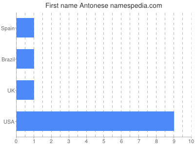 Given name Antonese