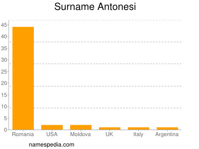 Surname Antonesi