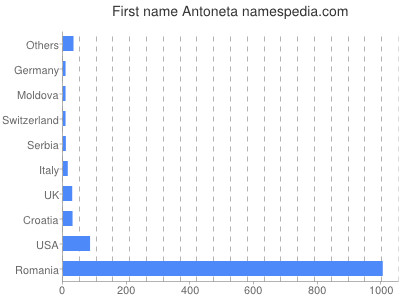 Given name Antoneta