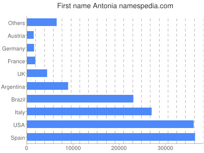 Given name Antonia