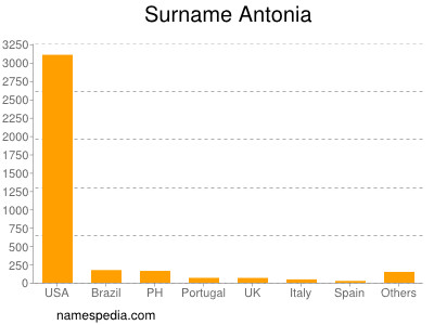 Surname Antonia