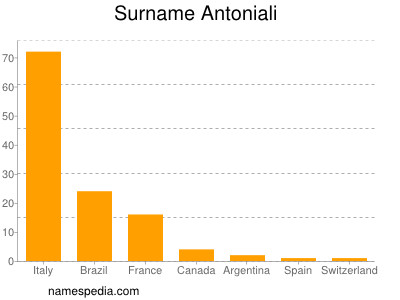 Surname Antoniali