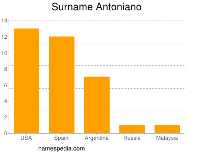 Surname Antoniano