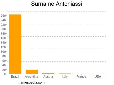 Surname Antoniassi
