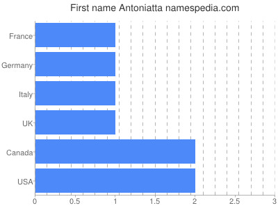Given name Antoniatta
