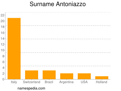 Surname Antoniazzo